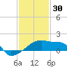 Point Au Fer tide chart for Tuesday, December 30, 2025