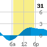 Point Au Fer tide chart for Wednesday, December 31, 2025