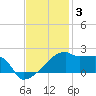 Point Au Fer tide chart for Wednesday, December 3, 2025