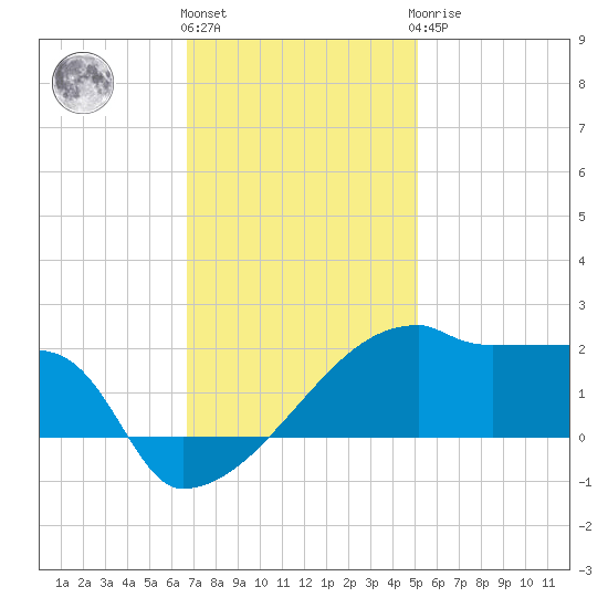 Point Au Fer tide chart for Thursday, December 4, 2025