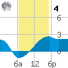 Point Au Fer tide chart for Thursday, December 4, 2025