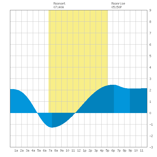 Point Au Fer tide chart for Friday, December 5, 2025