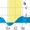Point Au Fer tide chart for Friday, December 5, 2025