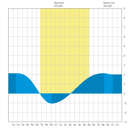 Point Au Fer tide chart for Sunday, December 7, 2025