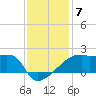 Point Au Fer tide chart for Sunday, December 7, 2025