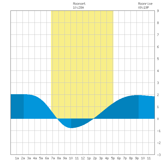 Point Au Fer tide chart for Monday, December 8, 2025