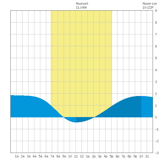 Point Au Fer tide chart for Tuesday, December 9, 2025