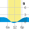 Point Au Fer tide chart for Tuesday, December 9, 2025