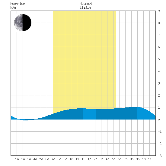 Point Au Fer tide chart for Saturday, January 10, 2026