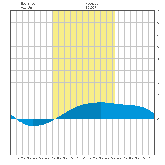 Point Au Fer tide chart for Monday, January 12, 2026