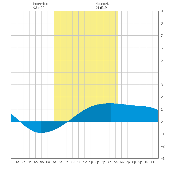 Point Au Fer tide chart for Wednesday, January 14, 2026