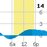 Point Au Fer tide chart for Wednesday, January 14, 2026