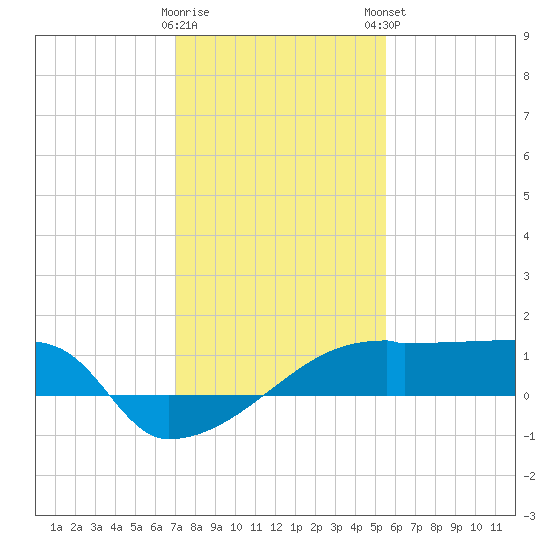 Point Au Fer tide chart for Saturday, January 17, 2026