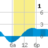 Point Au Fer tide chart for Thursday, January 1, 2026