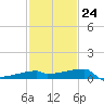 Point Au Fer tide chart for Saturday, January 24, 2026