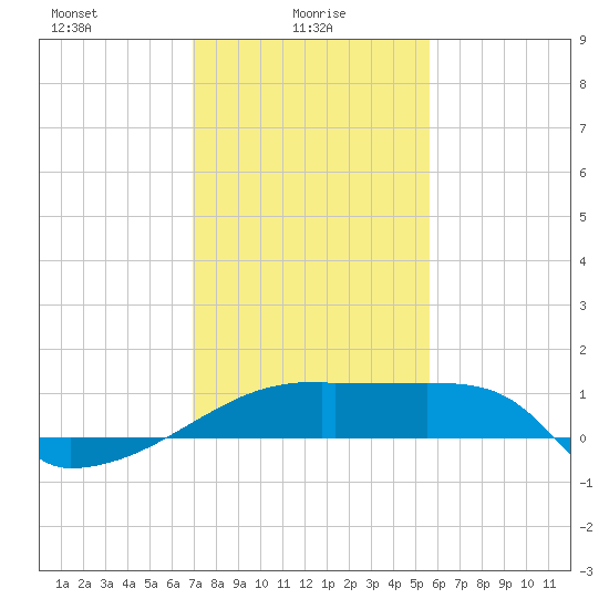 Point Au Fer tide chart for Monday, January 26, 2026