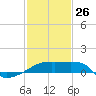 Point Au Fer tide chart for Monday, January 26, 2026