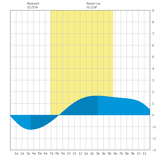 Point Au Fer tide chart for Wednesday, January 28, 2026