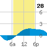 Point Au Fer tide chart for Wednesday, January 28, 2026