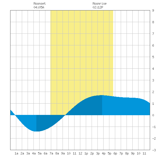 Point Au Fer tide chart for Thursday, January 29, 2026