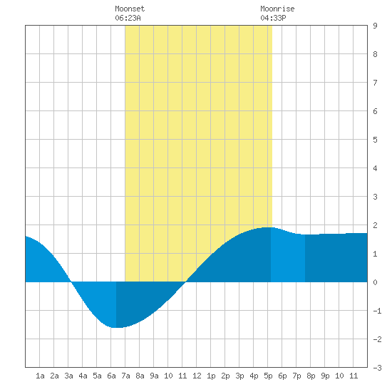 Point Au Fer tide chart for Friday, January 2, 2026