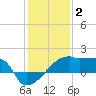 Point Au Fer tide chart for Friday, January 2, 2026