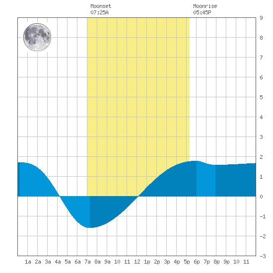 Point Au Fer tide chart for Saturday, January 3, 2026