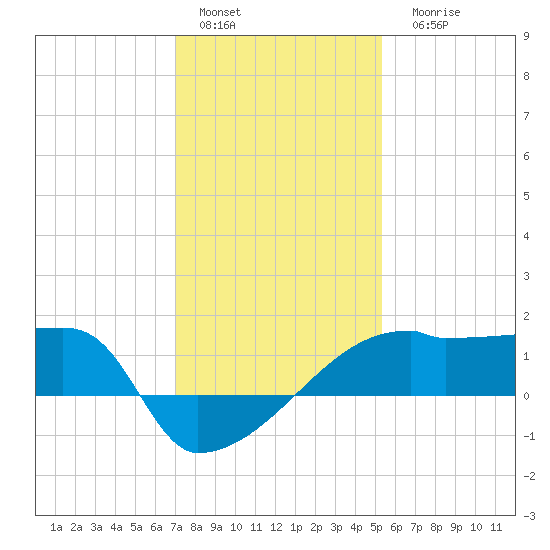 Point Au Fer tide chart for Sunday, January 4, 2026