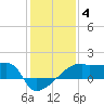 Point Au Fer tide chart for Sunday, January 4, 2026