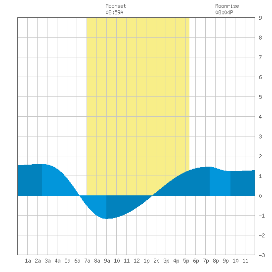 Point Au Fer tide chart for Monday, January 5, 2026