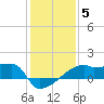 Point Au Fer tide chart for Monday, January 5, 2026