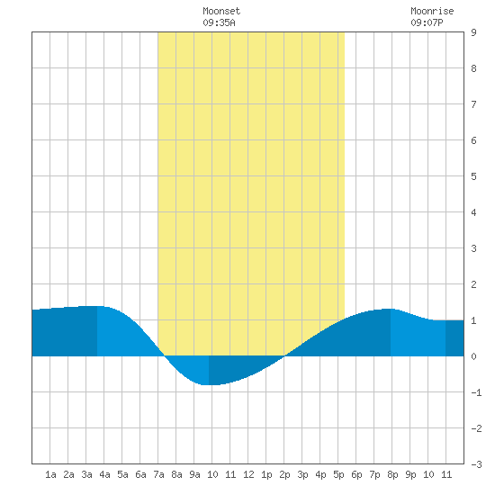 Point Au Fer tide chart for Tuesday, January 6, 2026