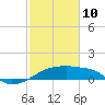 Point Au Fer tide chart for Tuesday, February 10, 2026