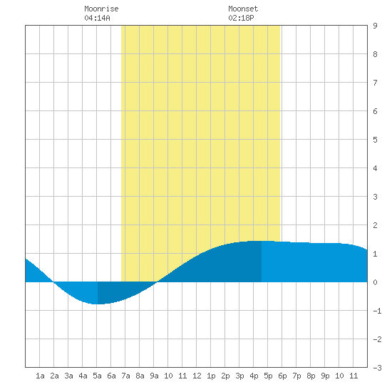 Point Au Fer tide chart for Friday, February 13, 2026