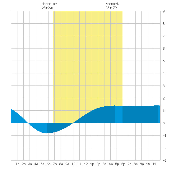 Point Au Fer tide chart for Saturday, February 14, 2026