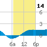 Point Au Fer tide chart for Saturday, February 14, 2026