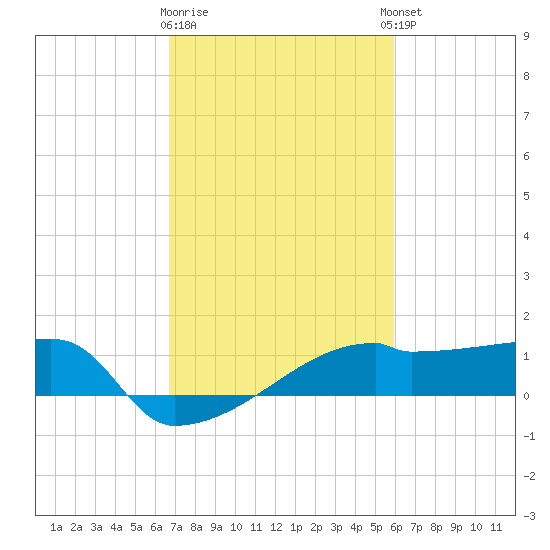Point Au Fer tide chart for Monday, February 16, 2026