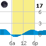 Point Au Fer tide chart for Tuesday, February 17, 2026