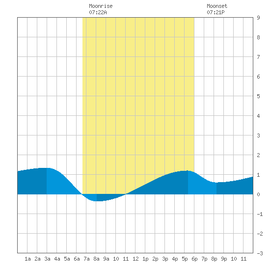 Point Au Fer tide chart for Wednesday, February 18, 2026