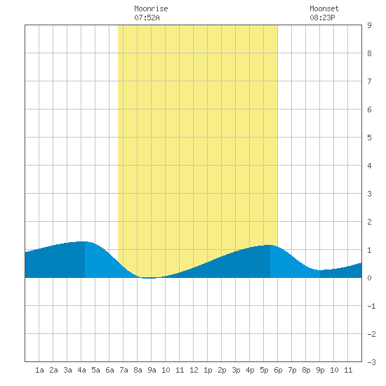 Point Au Fer tide chart for Thursday, February 19, 2026