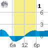Point Au Fer tide chart for Sunday, February 1, 2026