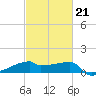 Point Au Fer tide chart for Saturday, February 21, 2026