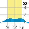 Point Au Fer tide chart for Sunday, February 22, 2026