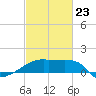 Point Au Fer tide chart for Monday, February 23, 2026