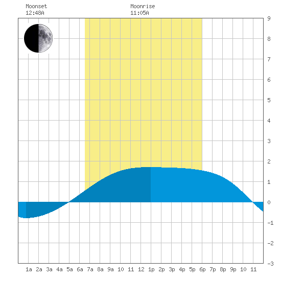 Point Au Fer tide chart for Tuesday, February 24, 2026