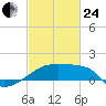 Point Au Fer tide chart for Tuesday, February 24, 2026