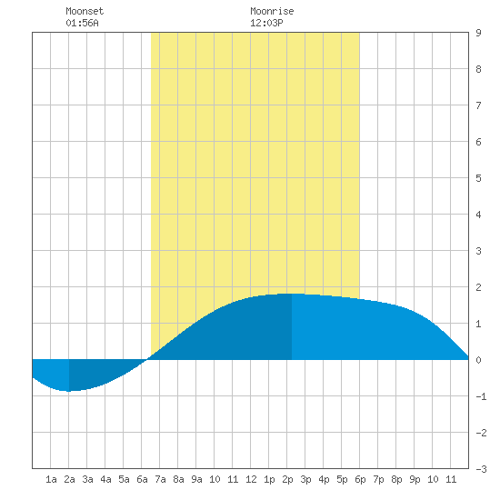 Point Au Fer tide chart for Wednesday, February 25, 2026