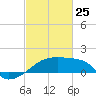 Point Au Fer tide chart for Wednesday, February 25, 2026