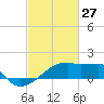Point Au Fer tide chart for Friday, February 27, 2026