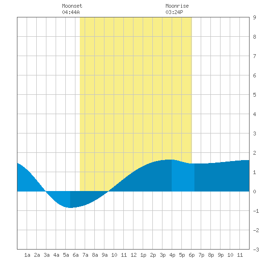 Point Au Fer tide chart for Saturday, February 28, 2026